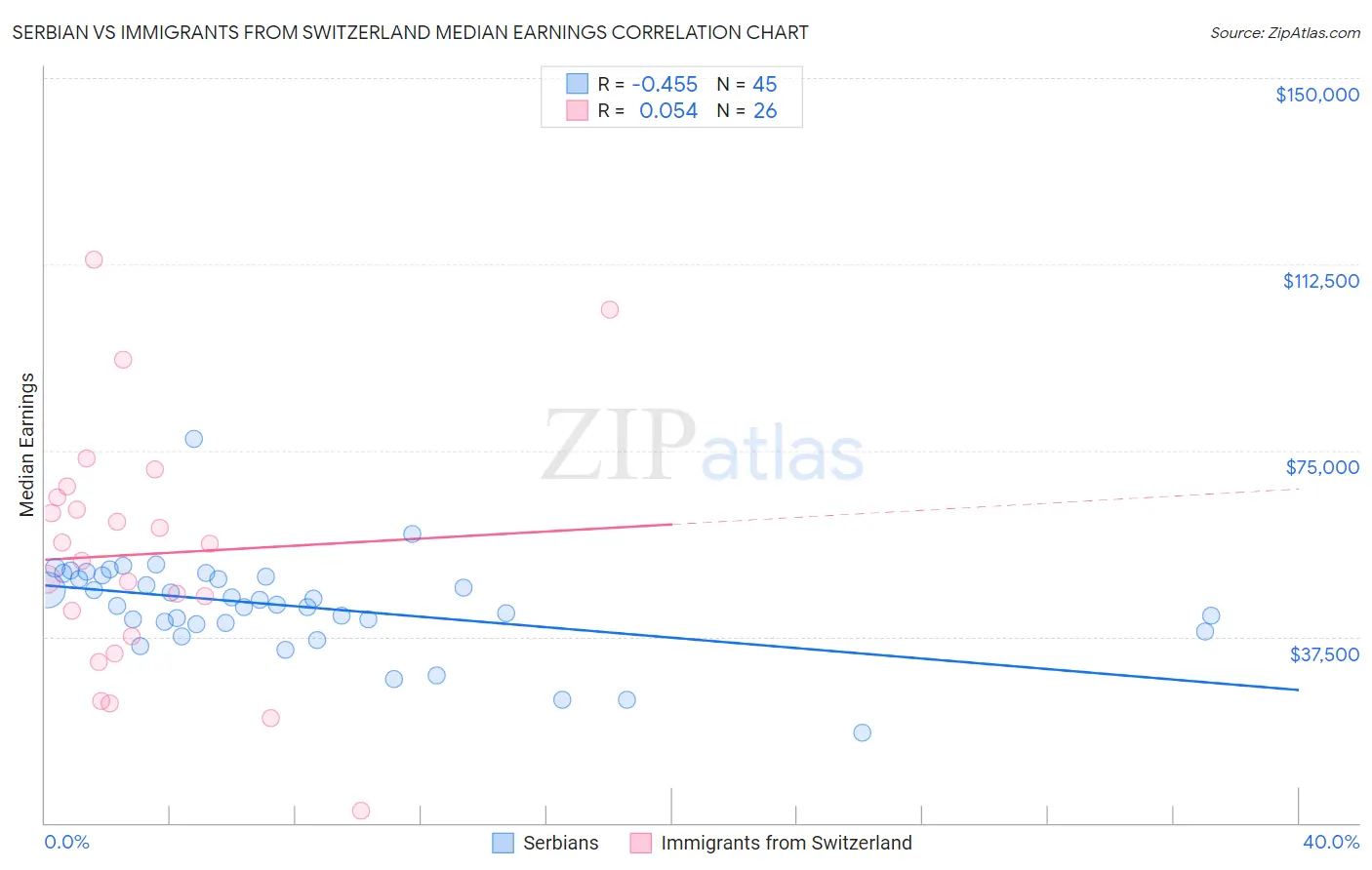 Serbian vs Immigrants from Switzerland Median Earnings