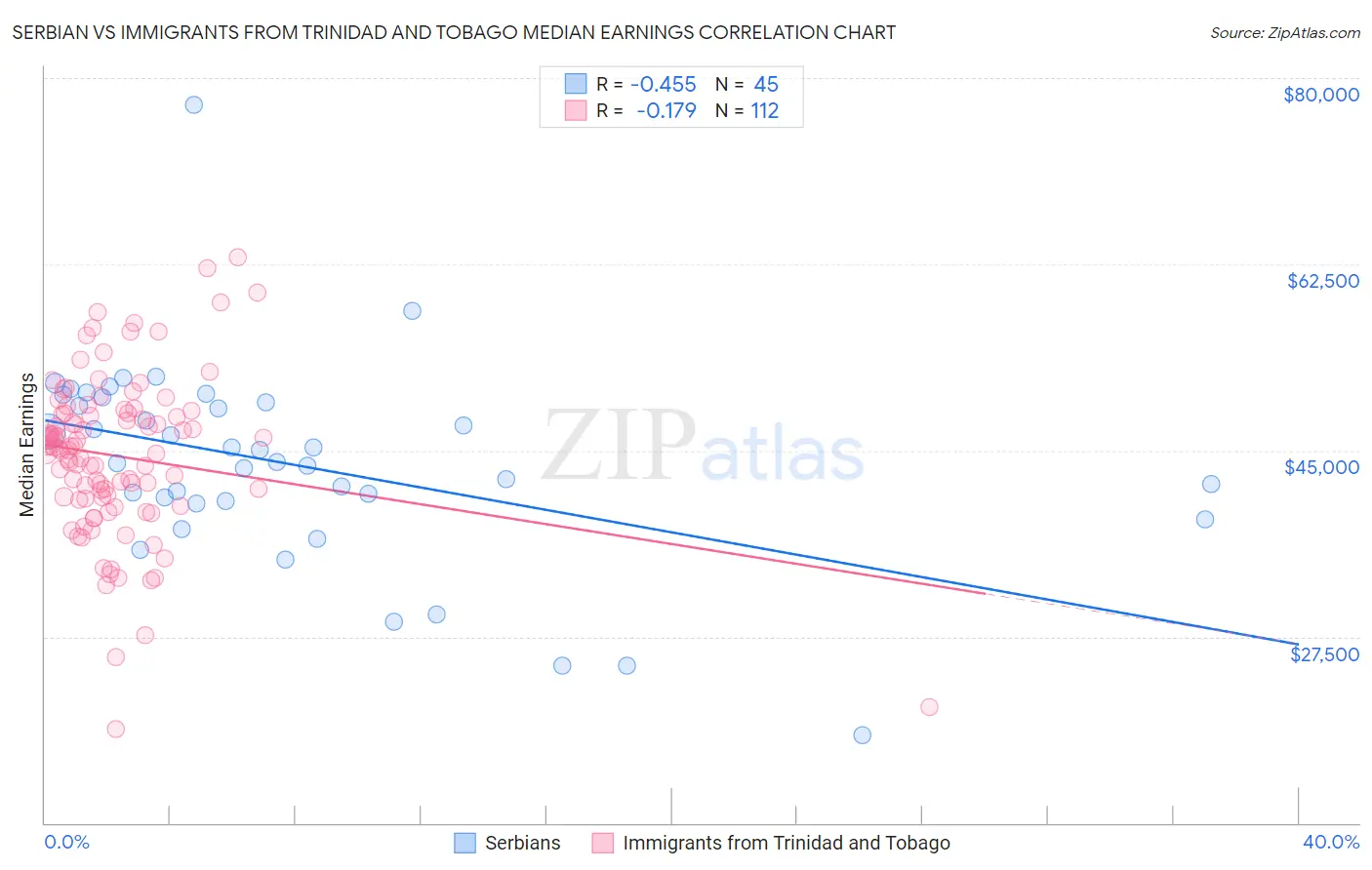 Serbian vs Immigrants from Trinidad and Tobago Median Earnings