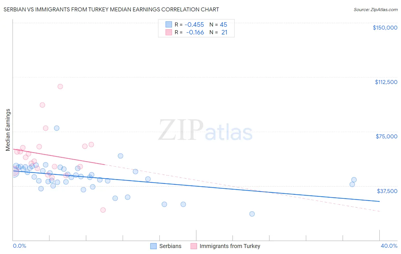 Serbian vs Immigrants from Turkey Median Earnings