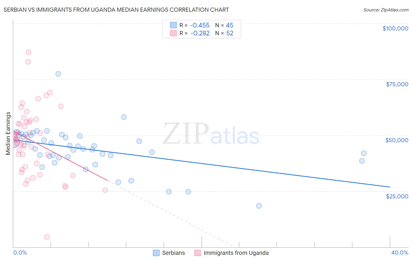 Serbian vs Immigrants from Uganda Median Earnings