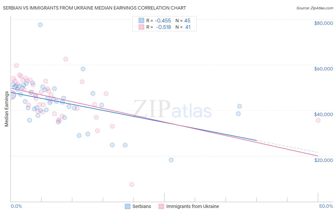 Serbian vs Immigrants from Ukraine Median Earnings