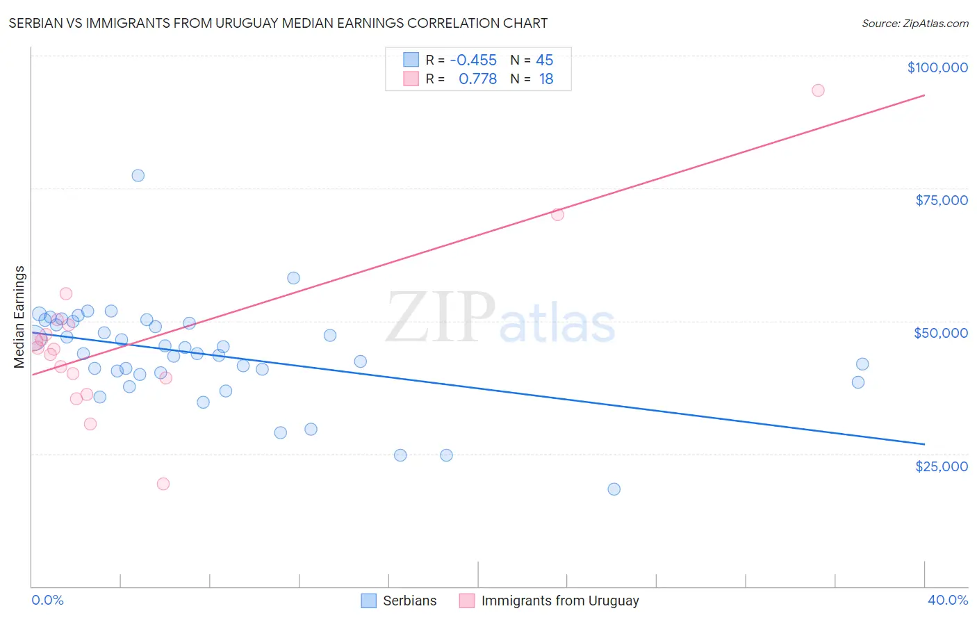 Serbian vs Immigrants from Uruguay Median Earnings