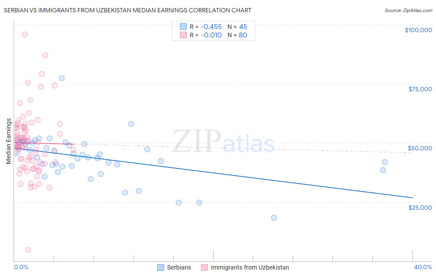 Serbian vs Immigrants from Uzbekistan Median Earnings
