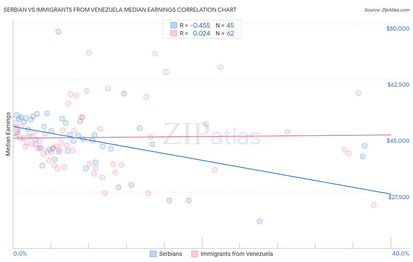 Serbian vs Immigrants from Venezuela Median Earnings