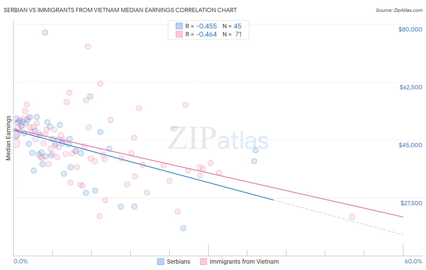 Serbian vs Immigrants from Vietnam Median Earnings