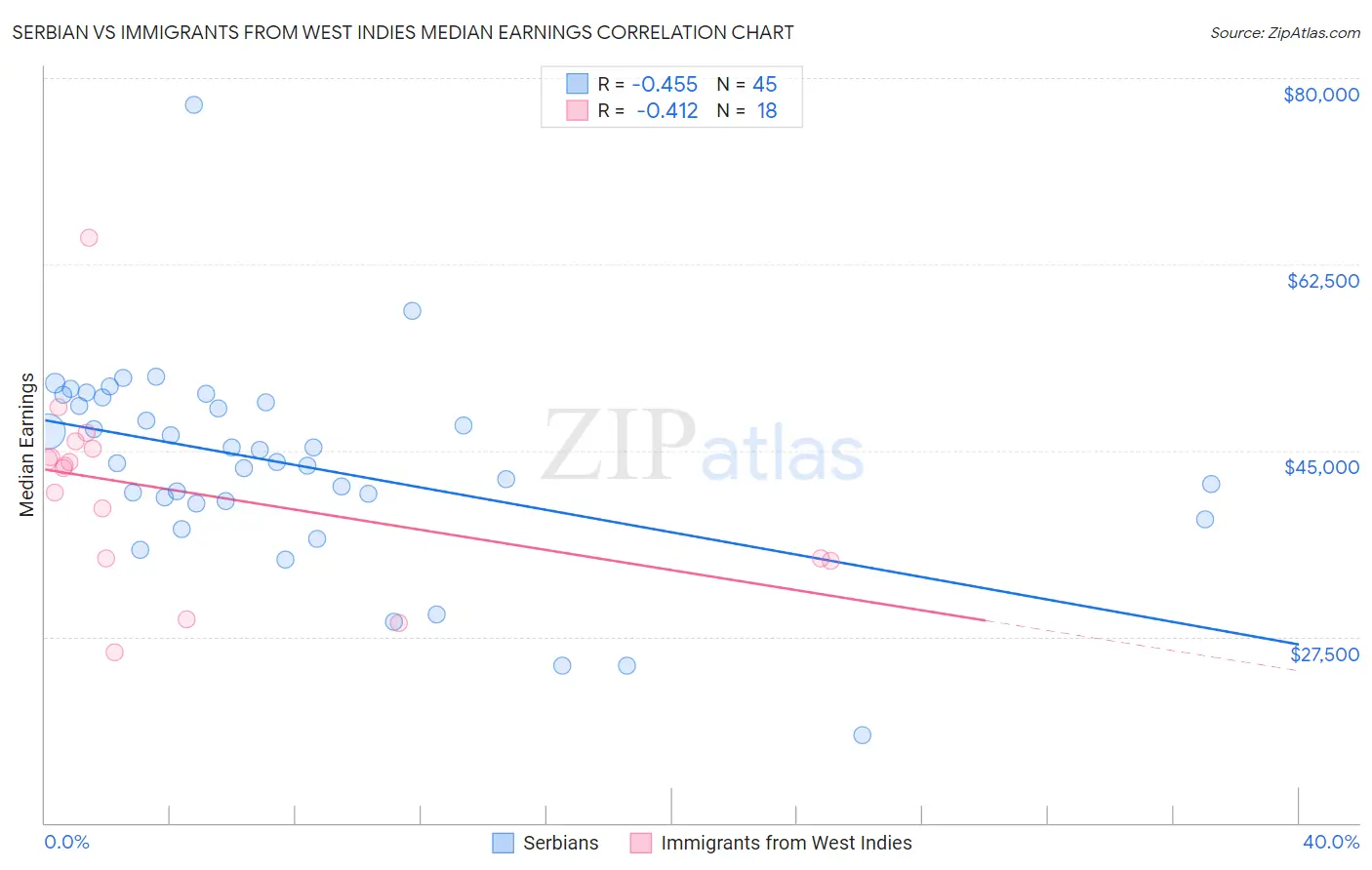 Serbian vs Immigrants from West Indies Median Earnings