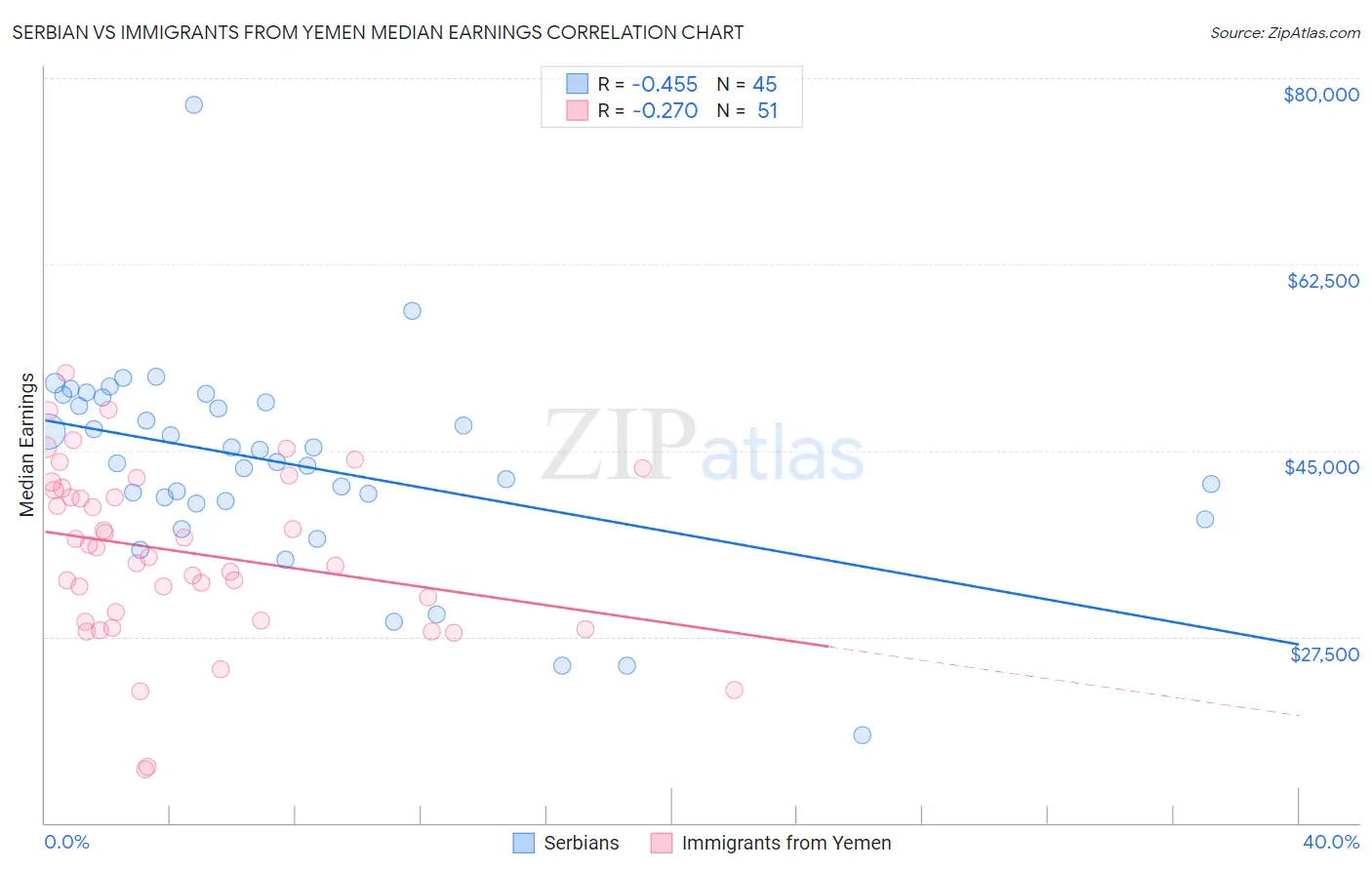 Serbian vs Immigrants from Yemen Median Earnings