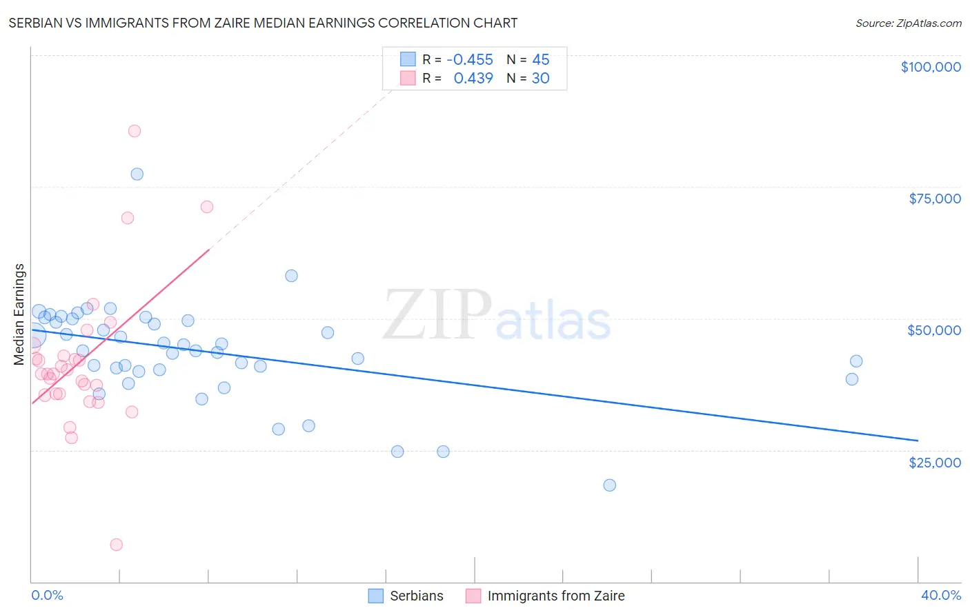 Serbian vs Immigrants from Zaire Median Earnings