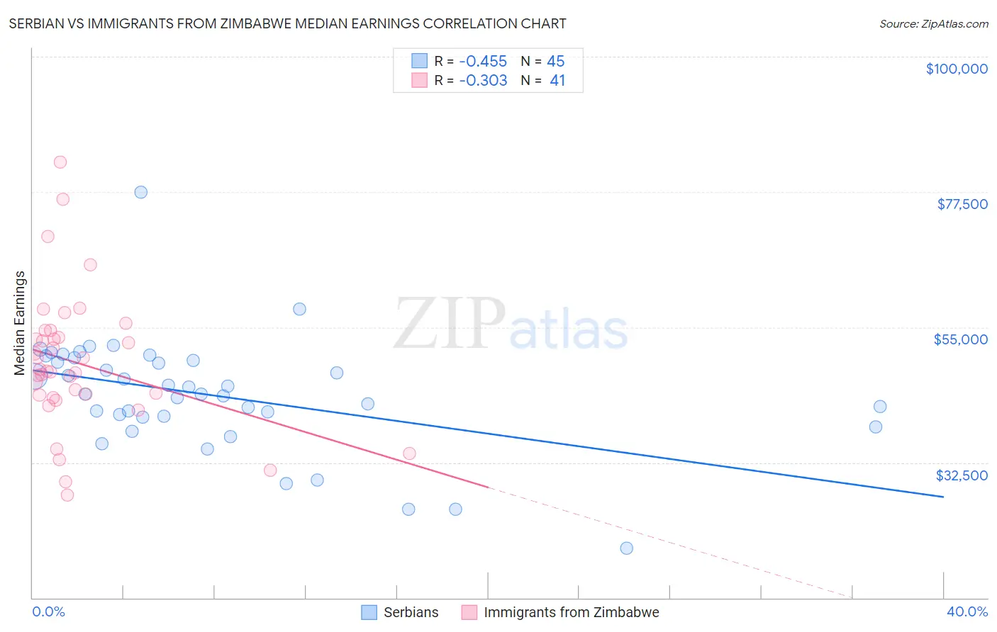Serbian vs Immigrants from Zimbabwe Median Earnings