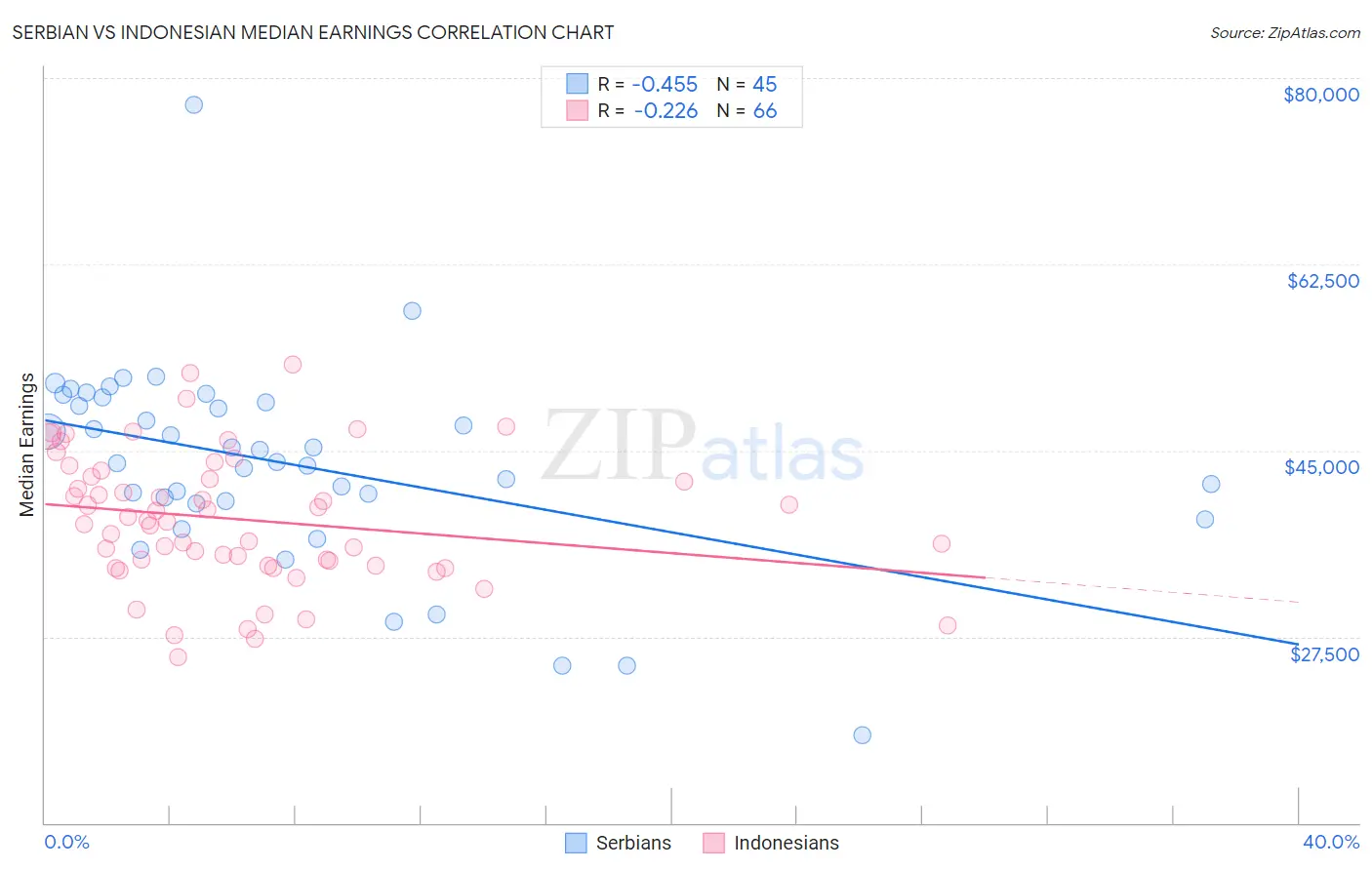 Serbian vs Indonesian Median Earnings