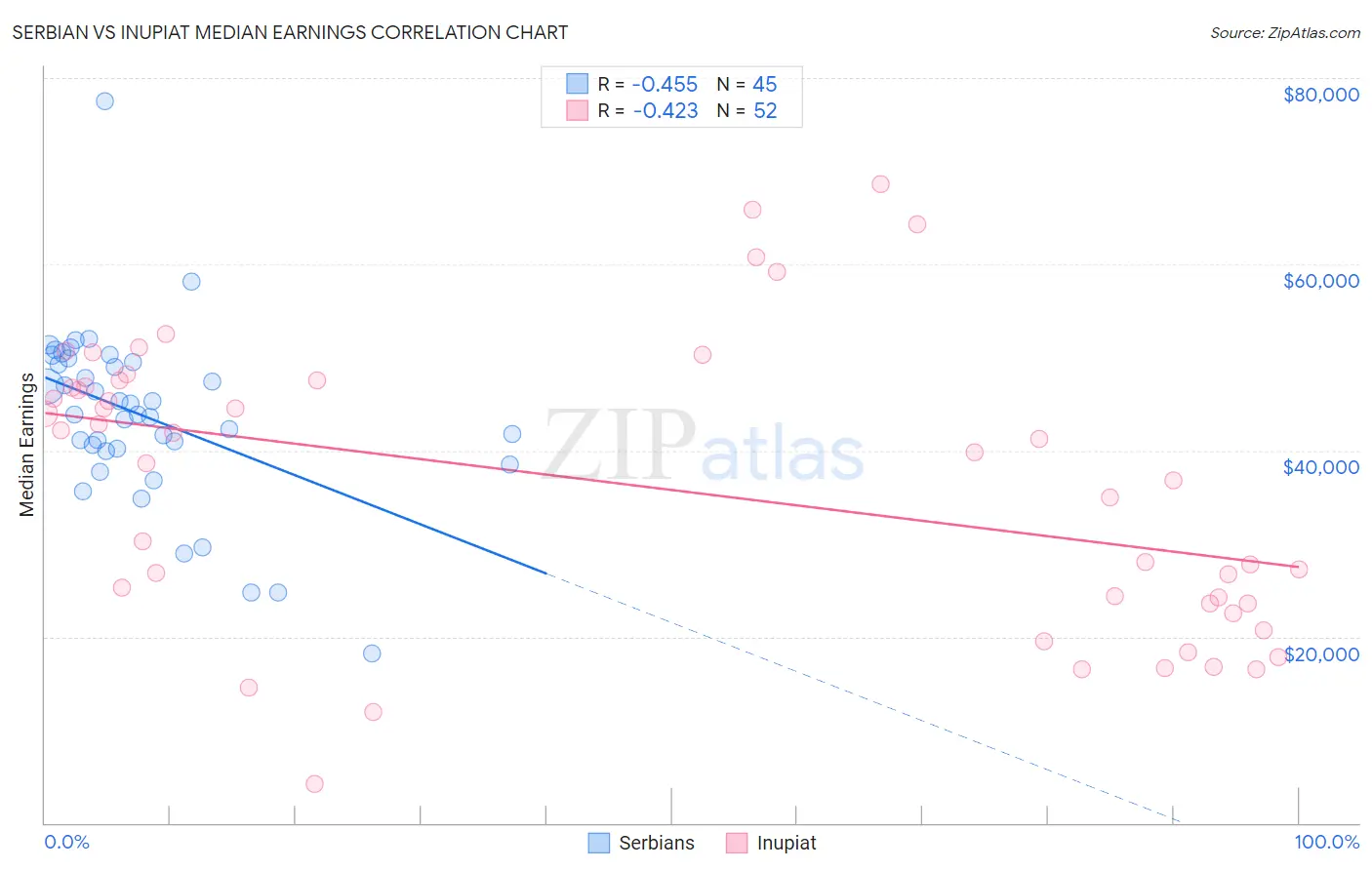 Serbian vs Inupiat Median Earnings