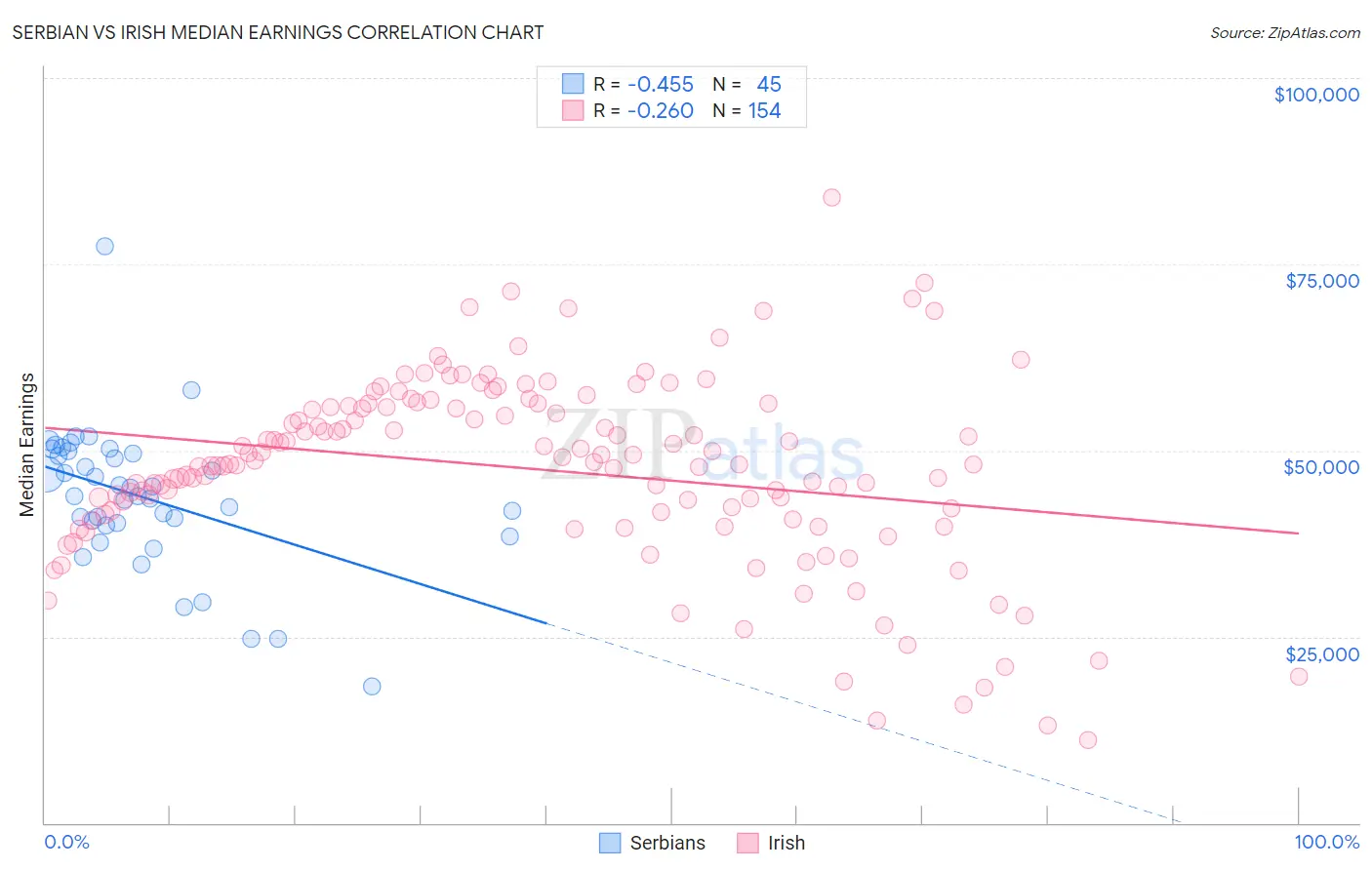 Serbian vs Irish Median Earnings