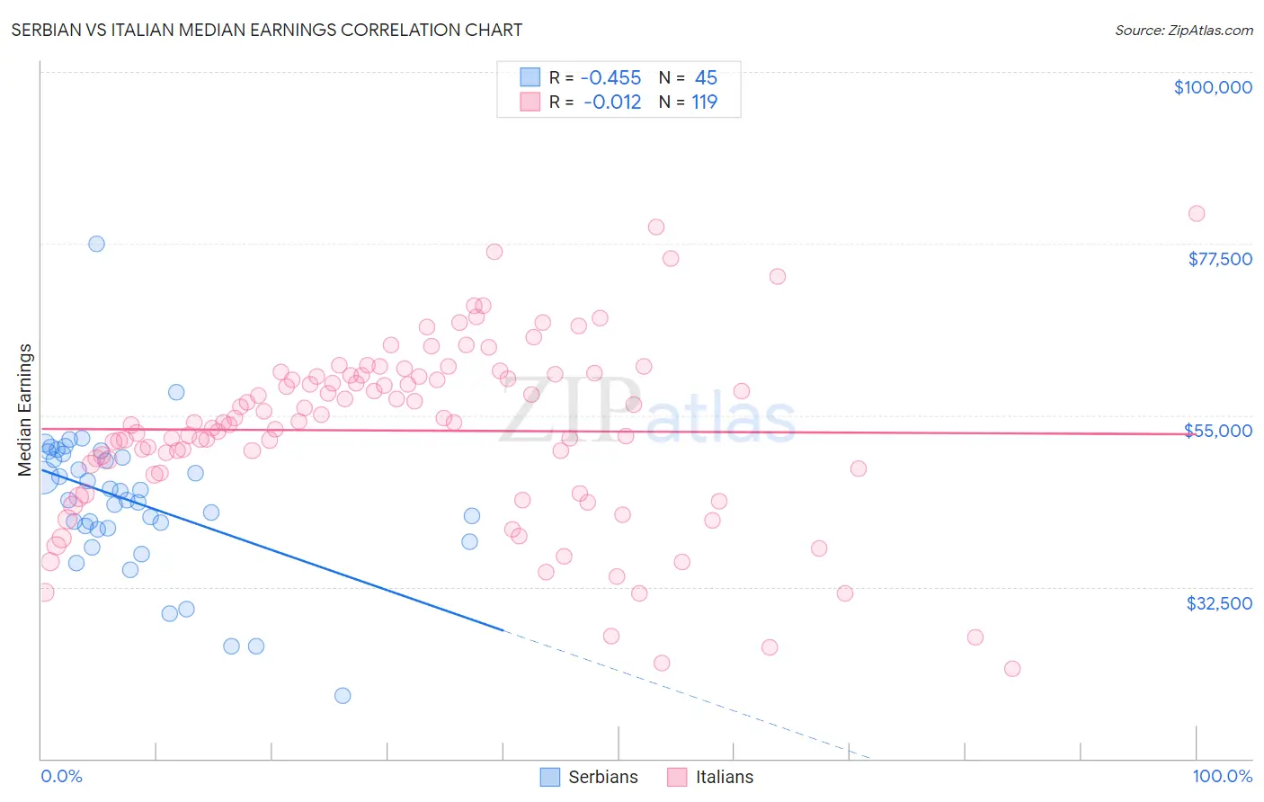 Serbian vs Italian Median Earnings