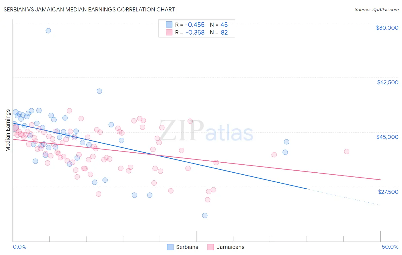 Serbian vs Jamaican Median Earnings