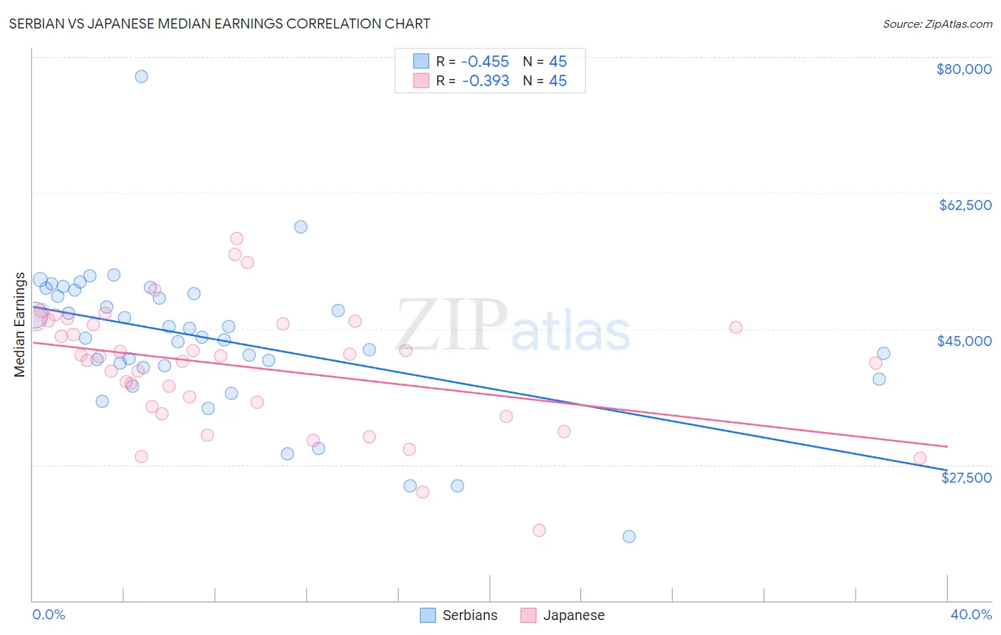 Serbian vs Japanese Median Earnings