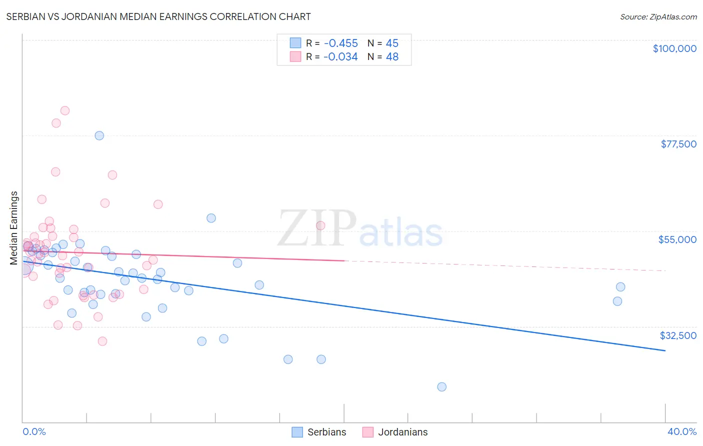 Serbian vs Jordanian Median Earnings