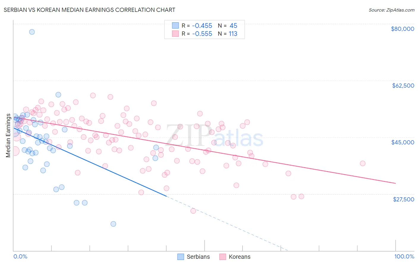 Serbian vs Korean Median Earnings