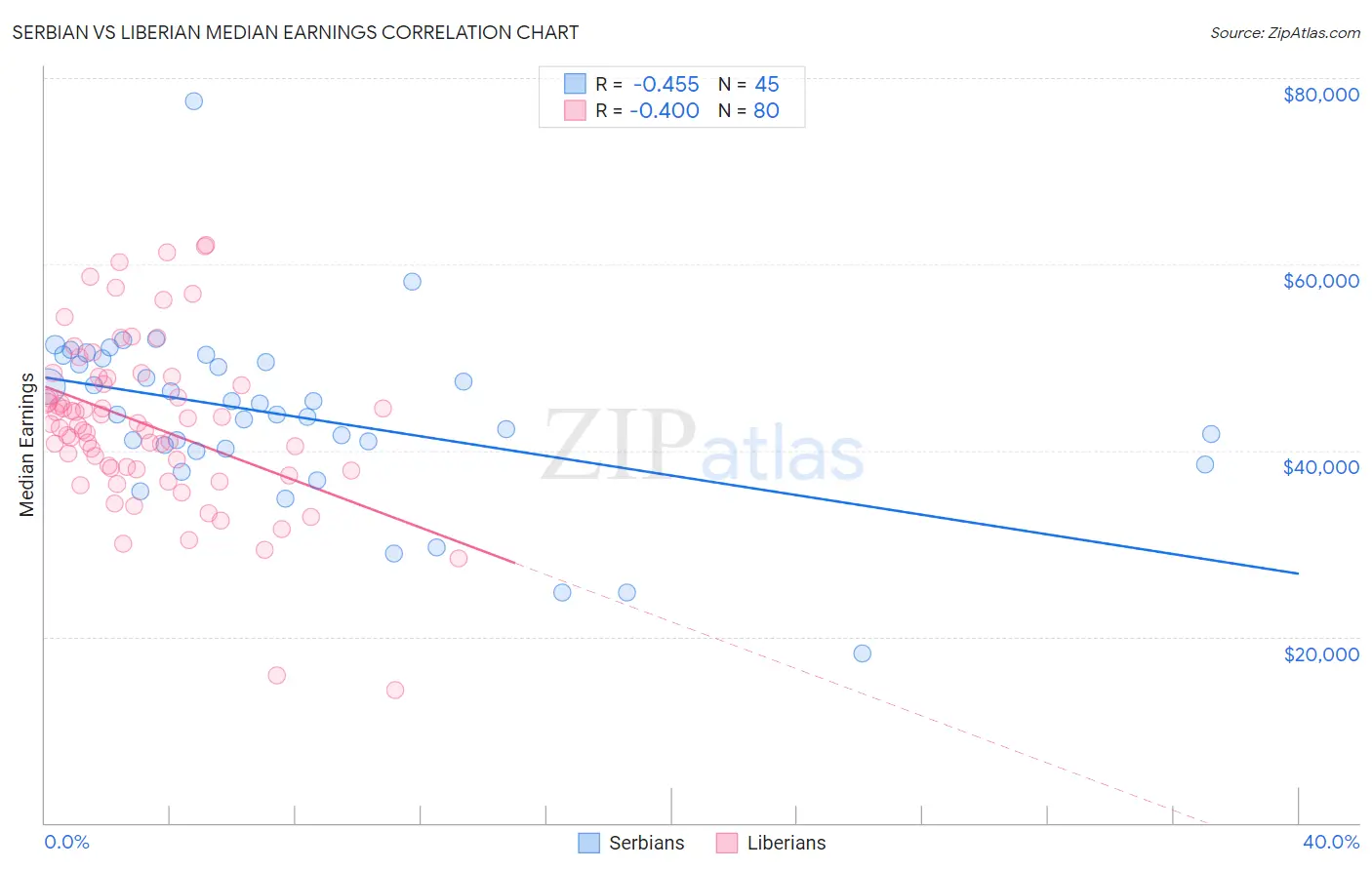 Serbian vs Liberian Median Earnings