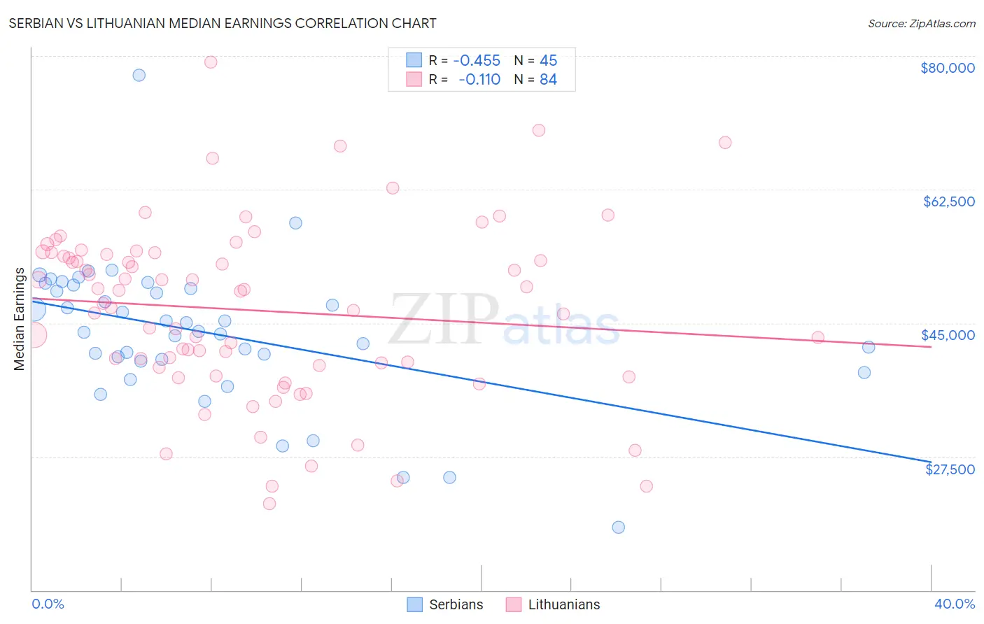 Serbian vs Lithuanian Median Earnings