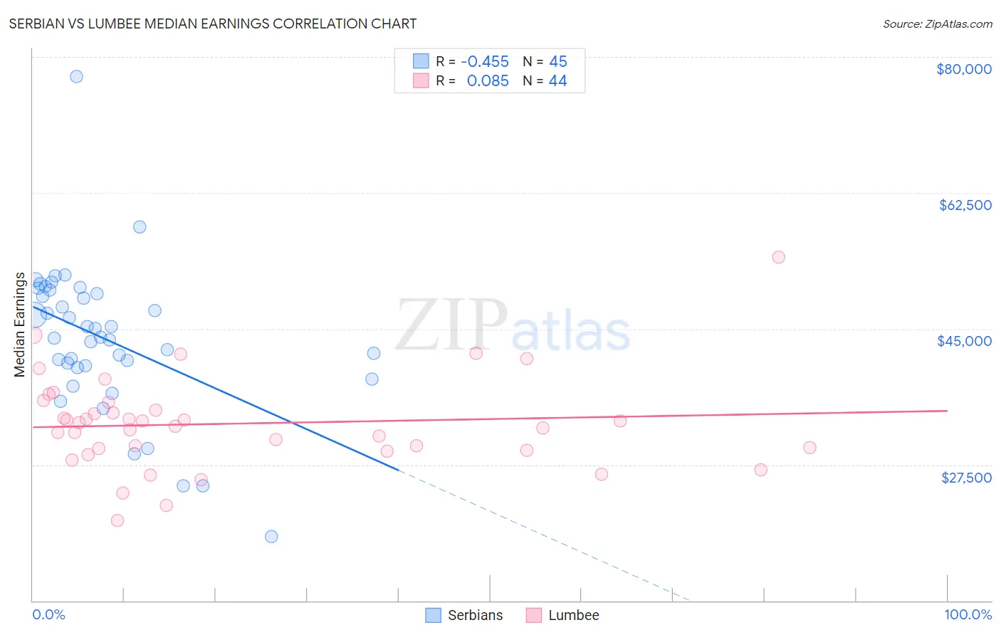 Serbian vs Lumbee Median Earnings
