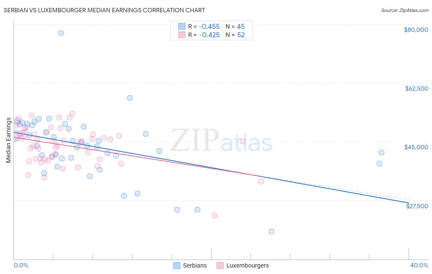 Serbian vs Luxembourger Median Earnings