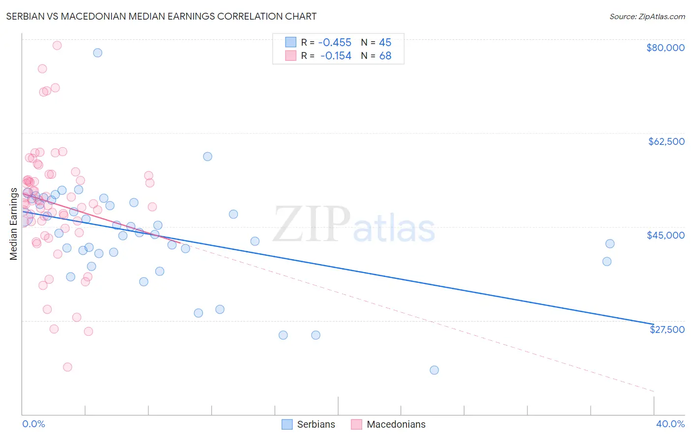 Serbian vs Macedonian Median Earnings