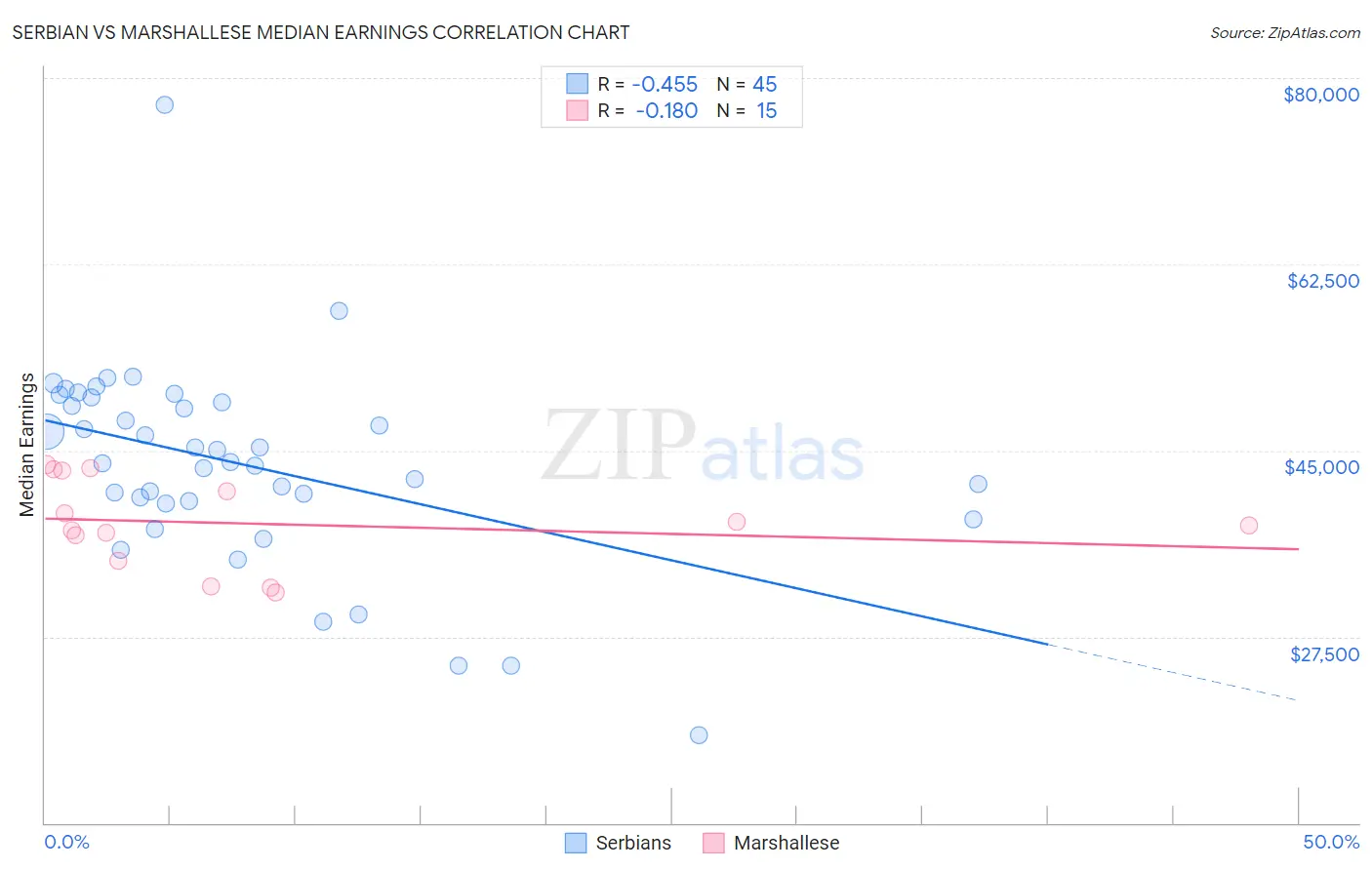 Serbian vs Marshallese Median Earnings