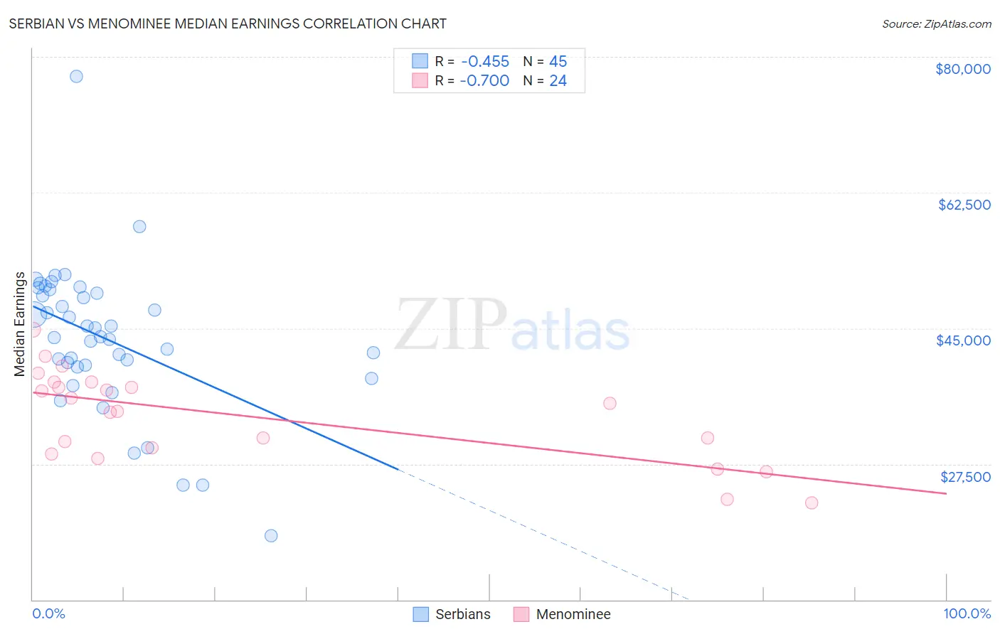 Serbian vs Menominee Median Earnings
