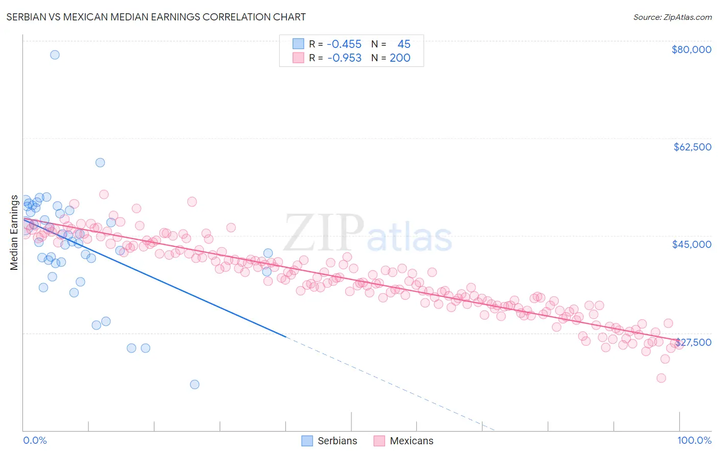 Serbian vs Mexican Median Earnings