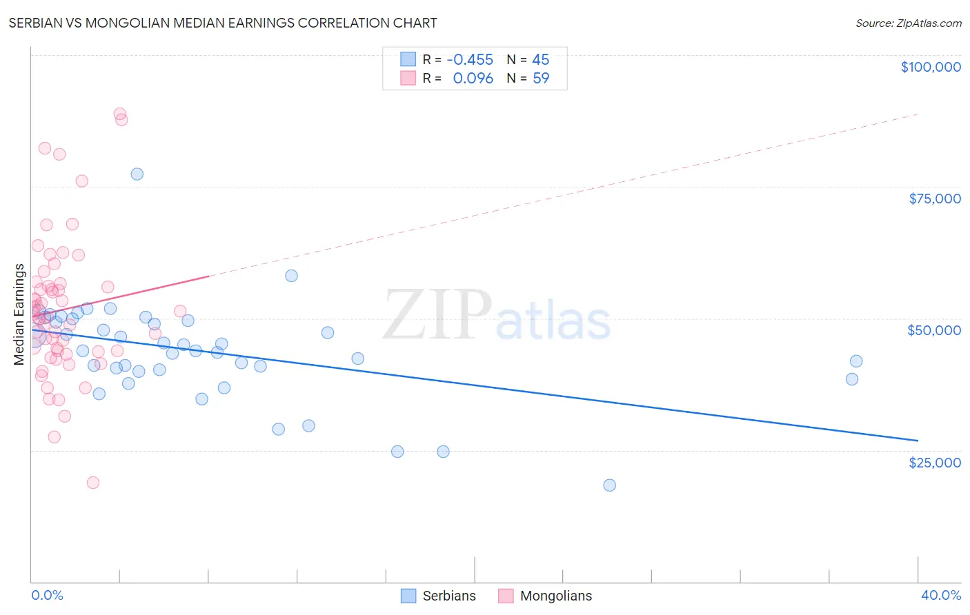 Serbian vs Mongolian Median Earnings