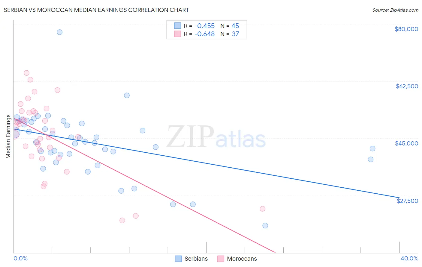 Serbian vs Moroccan Median Earnings