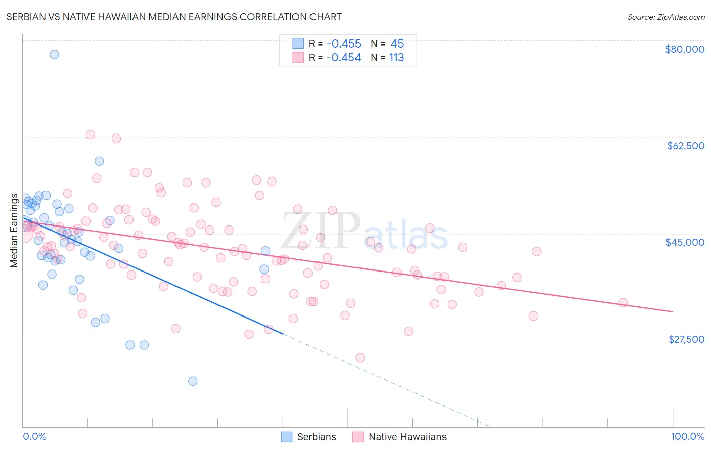 Serbian vs Native Hawaiian Median Earnings