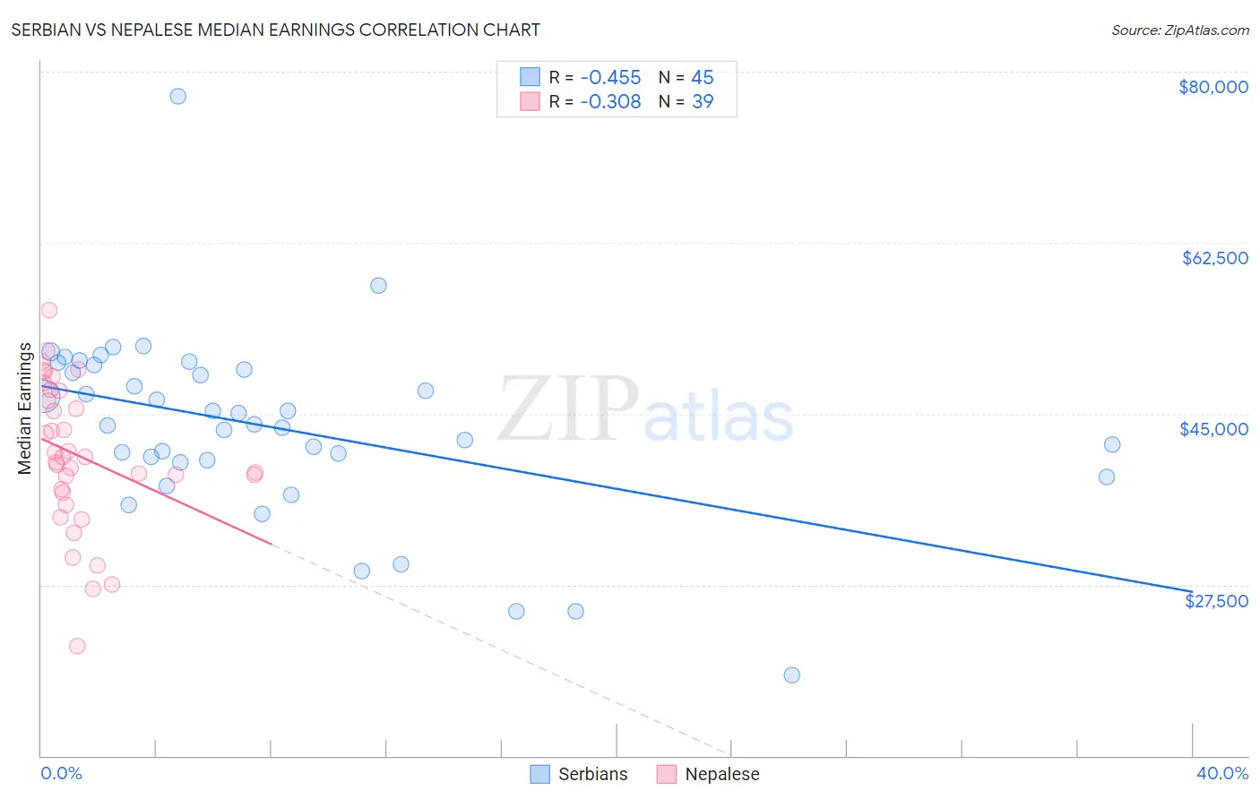 Serbian vs Nepalese Median Earnings