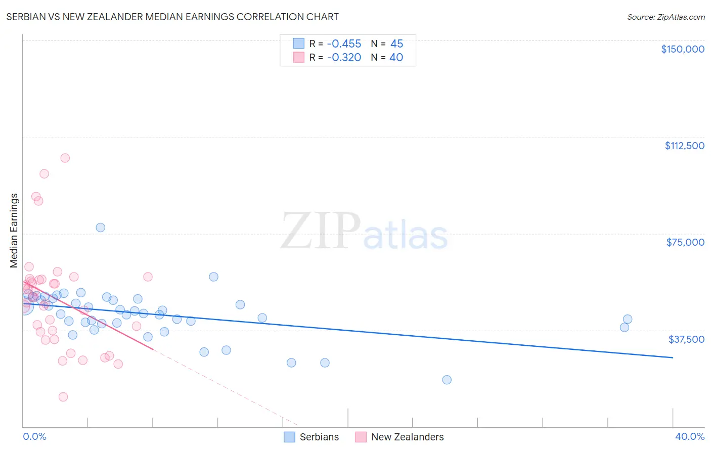 Serbian vs New Zealander Median Earnings