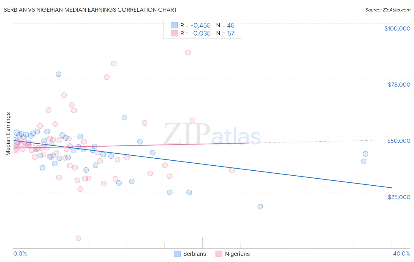 Serbian vs Nigerian Median Earnings