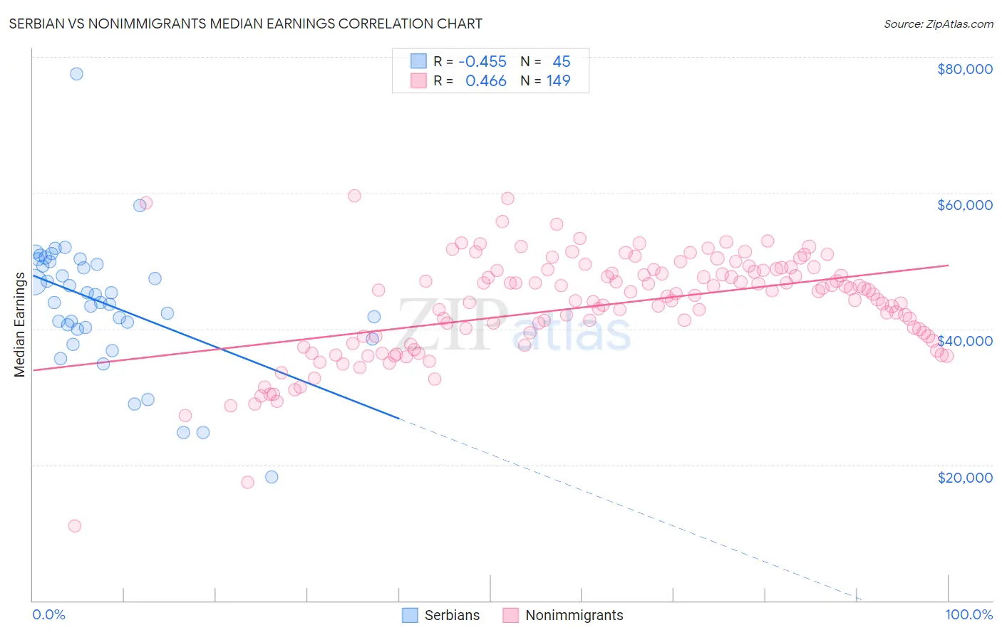 Serbian vs Nonimmigrants Median Earnings