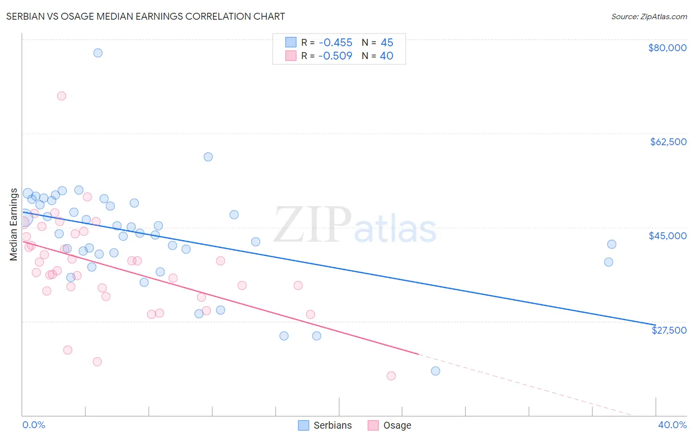 Serbian vs Osage Median Earnings