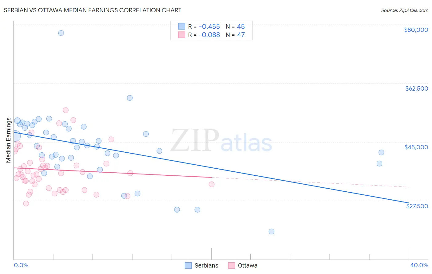 Serbian vs Ottawa Median Earnings