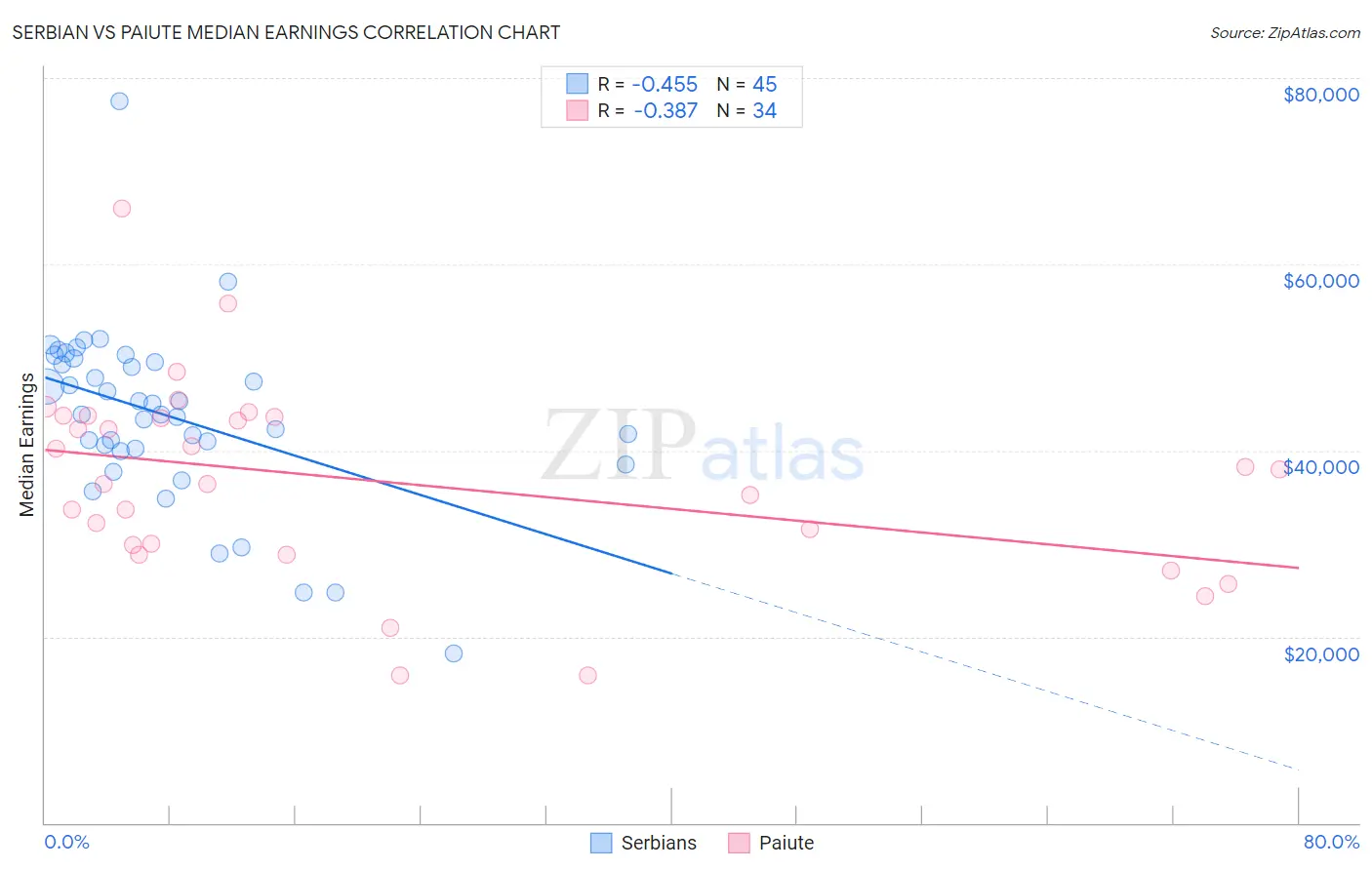 Serbian vs Paiute Median Earnings