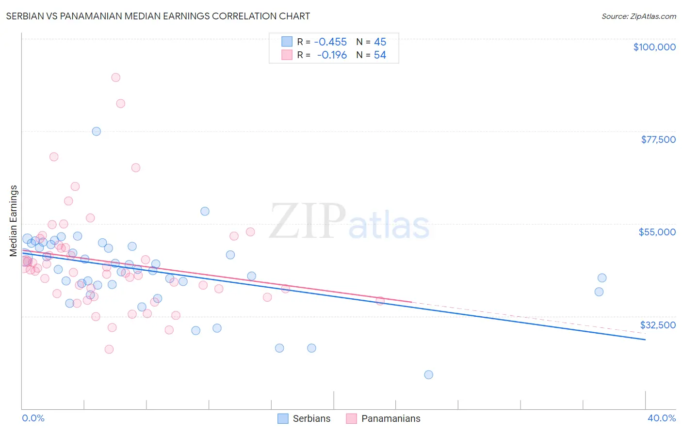 Serbian vs Panamanian Median Earnings