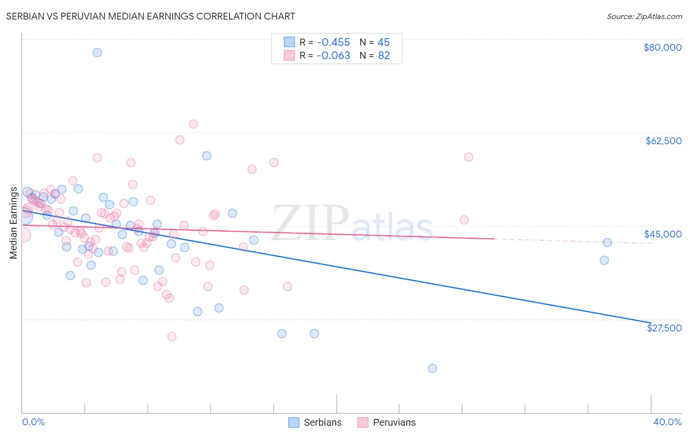 Serbian vs Peruvian Median Earnings