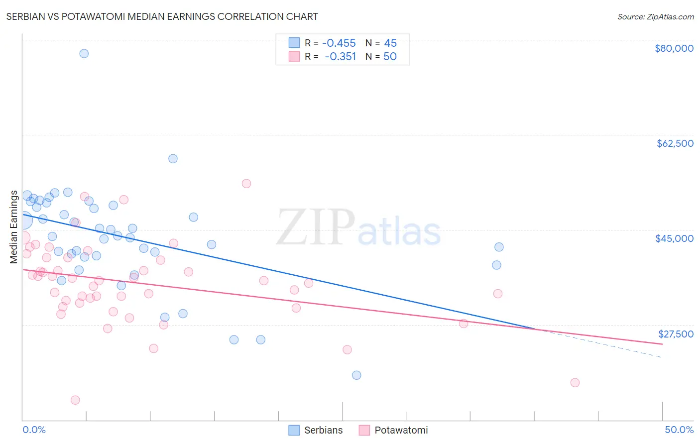 Serbian vs Potawatomi Median Earnings