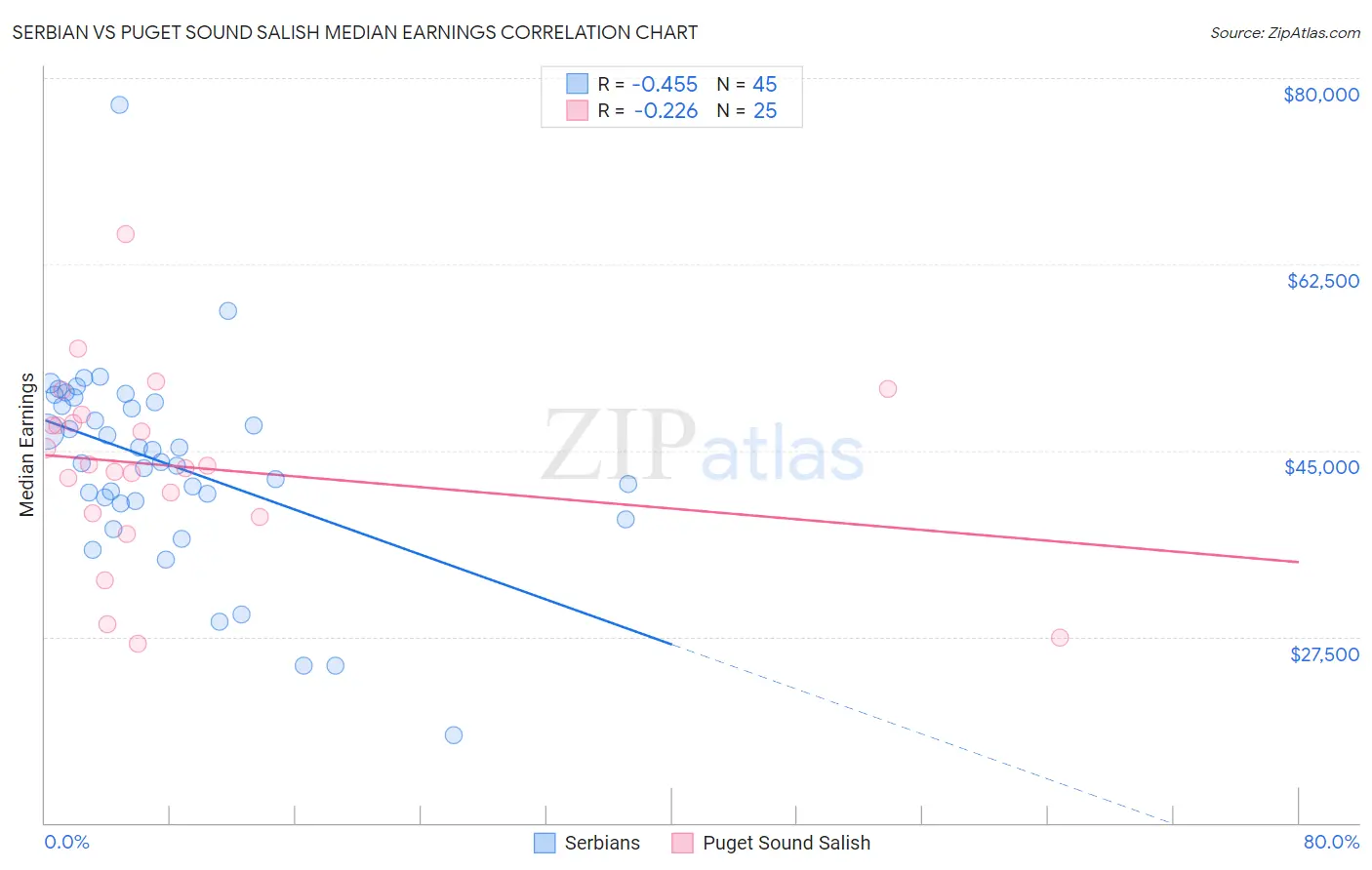 Serbian vs Puget Sound Salish Median Earnings