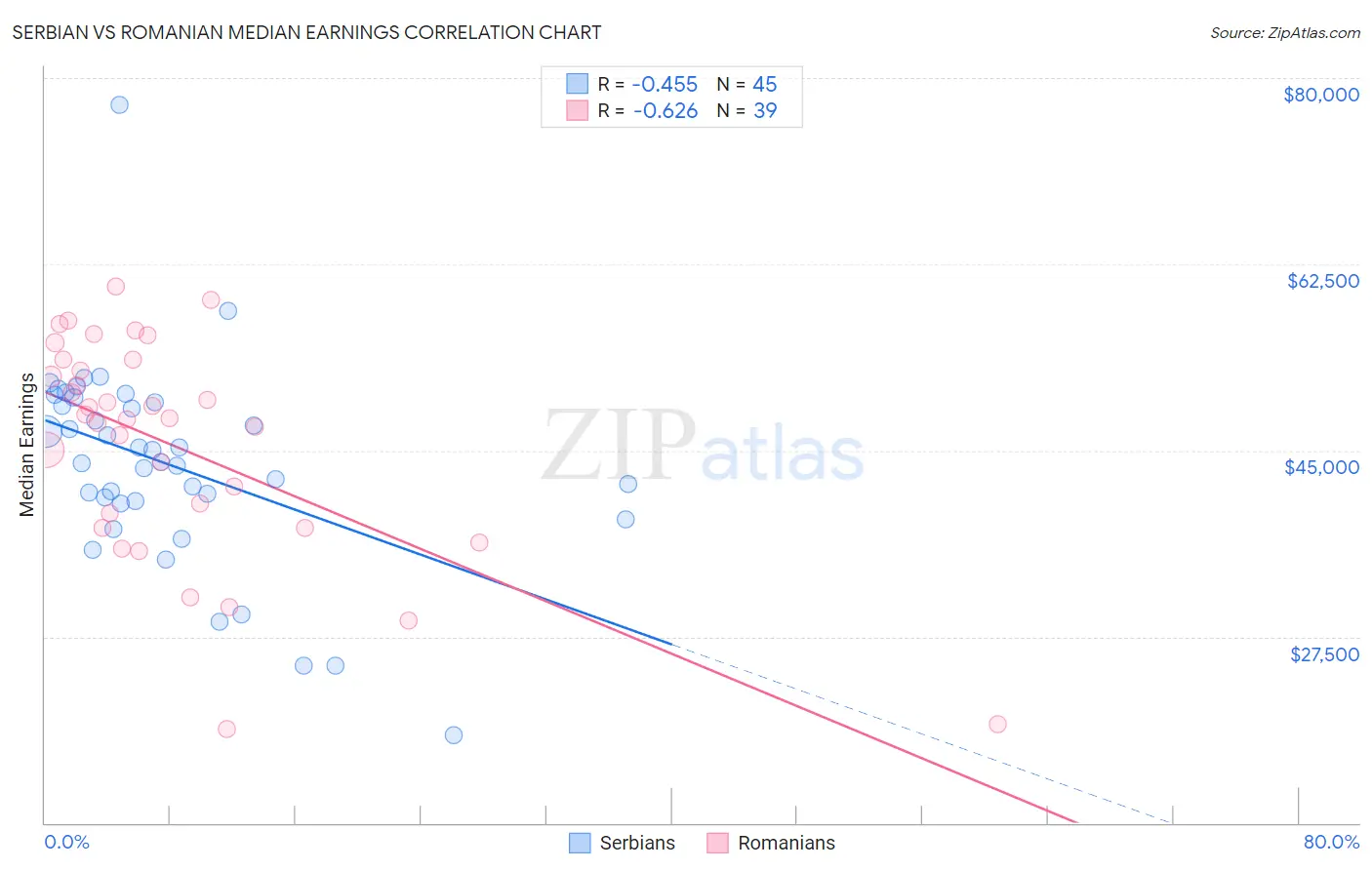 Serbian vs Romanian Median Earnings