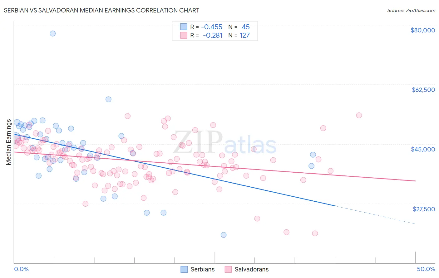 Serbian vs Salvadoran Median Earnings
