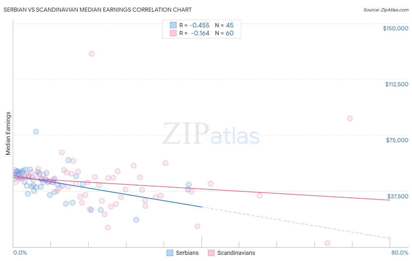 Serbian vs Scandinavian Median Earnings