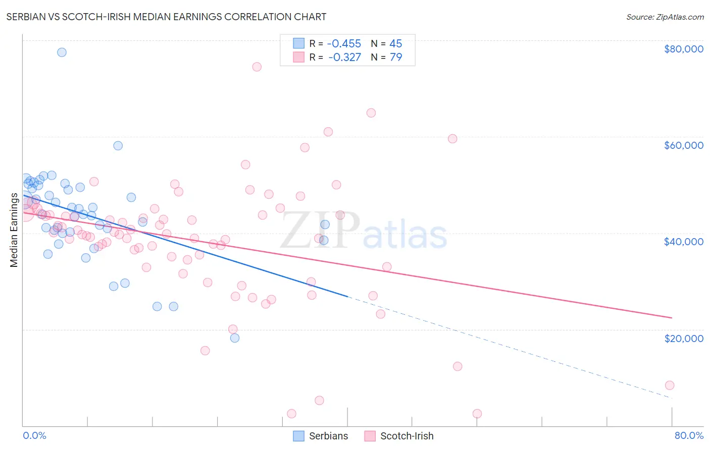 Serbian vs Scotch-Irish Median Earnings