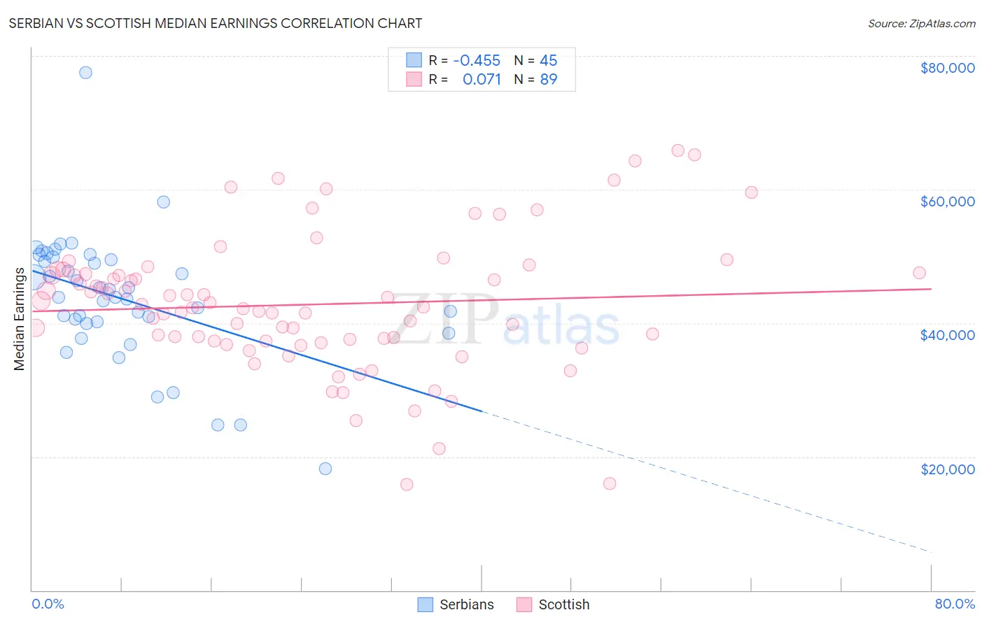 Serbian vs Scottish Median Earnings