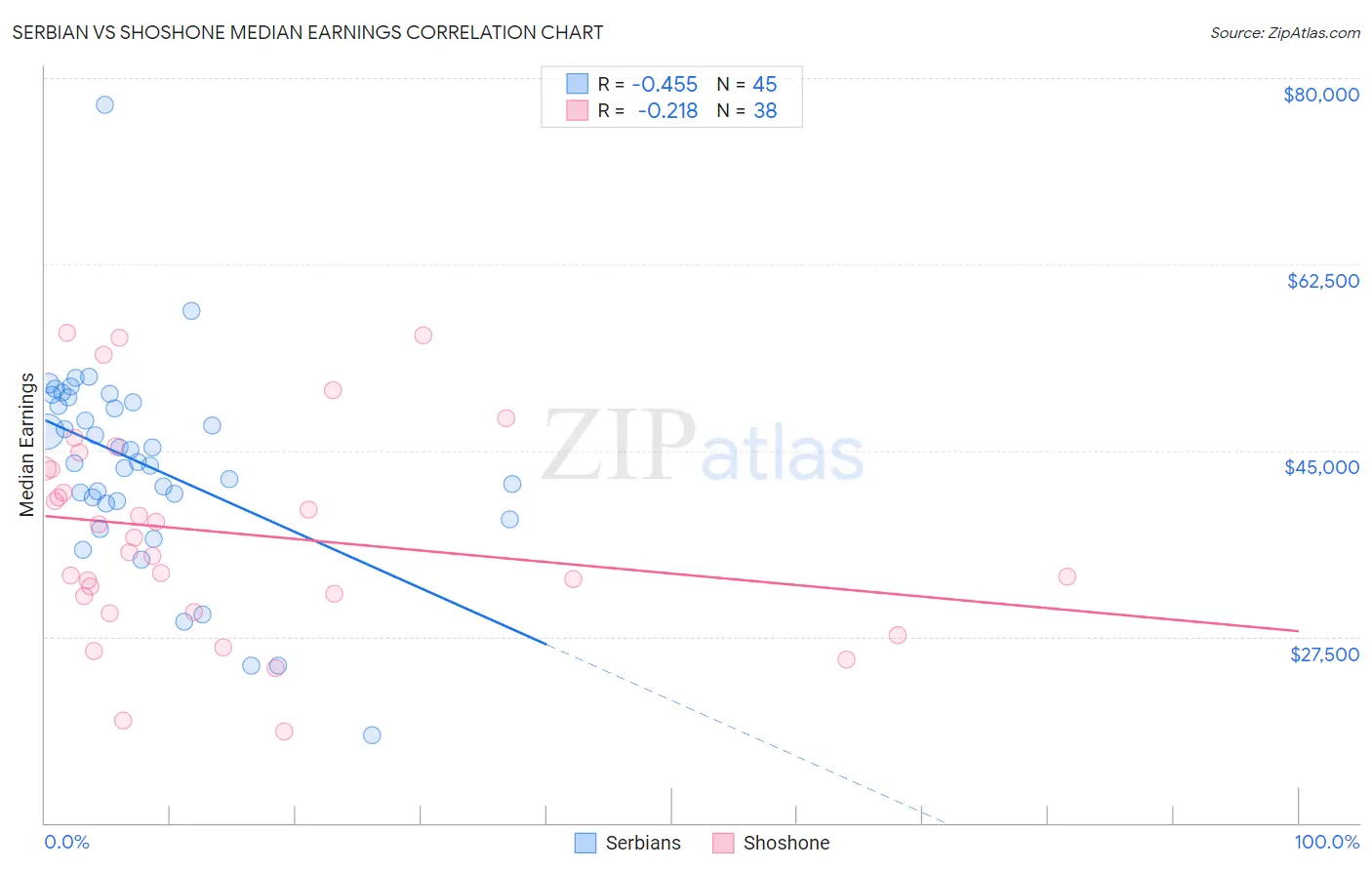 Serbian vs Shoshone Median Earnings