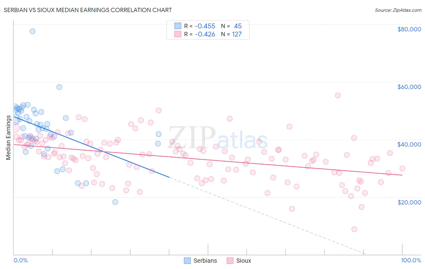 Serbian vs Sioux Median Earnings